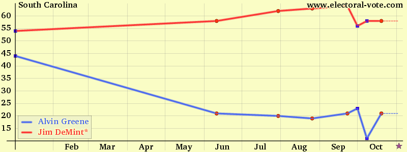 South Carolina poll graph