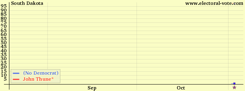 South-dakota poll graph