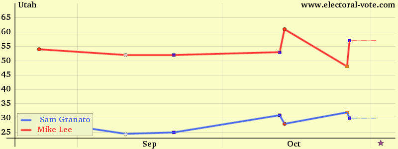 utah poll graph