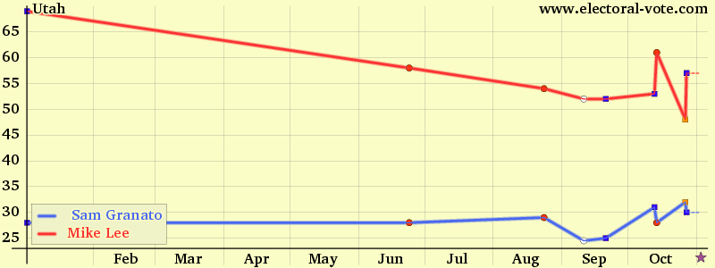 utah poll graph