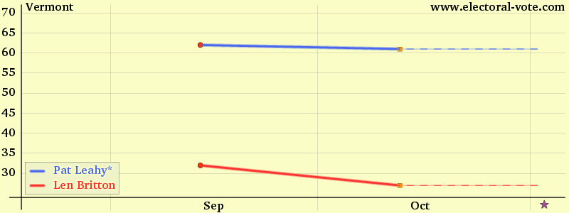 Vermont poll graph