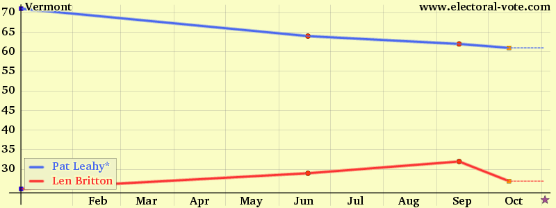 Vermont poll graph