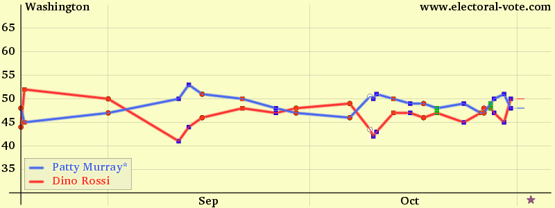 Washington poll graph