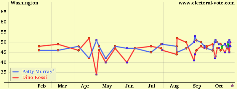 Washington poll graph