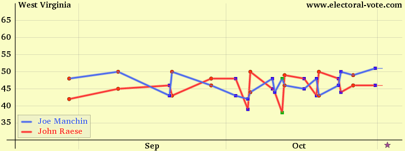 West Virginia poll graph