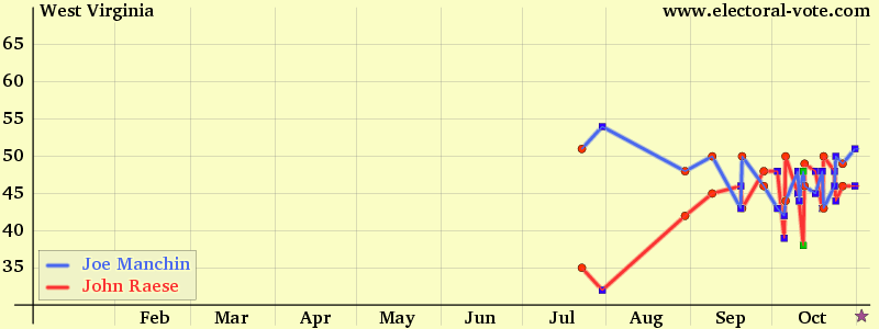 West Virginia poll graph