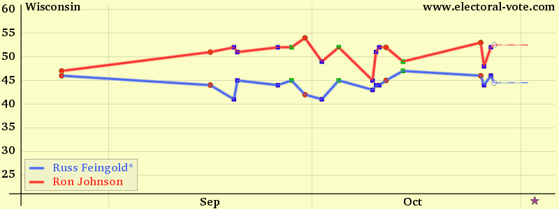 wisconsin poll graph