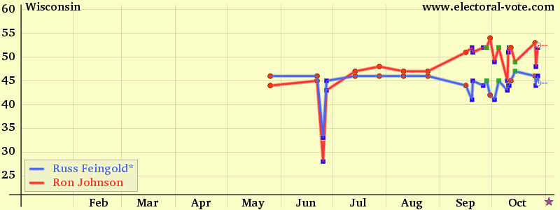 wisconsin poll graph