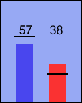 Election chart