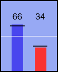 Election chart