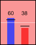 Election chart