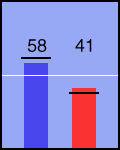 Election chart