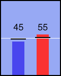 Election chart