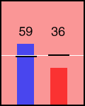 Election chart