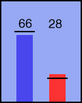 Election chart