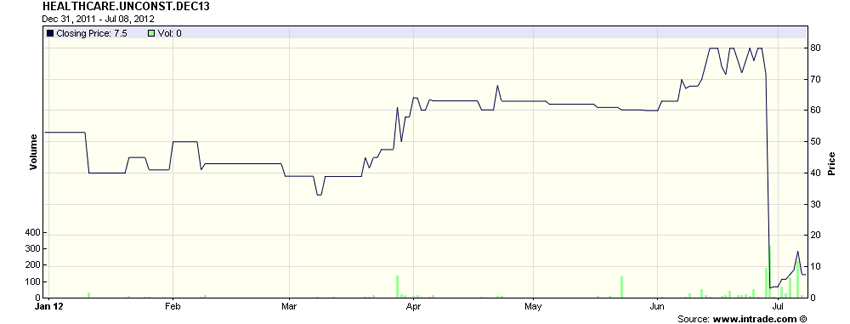 Intrade on ACA