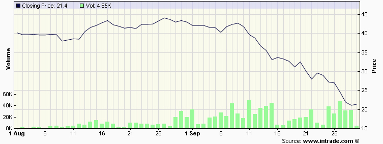 Romney on intrade