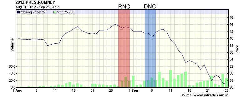 Romney on intrade