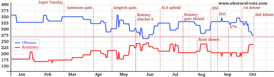 electoral graph