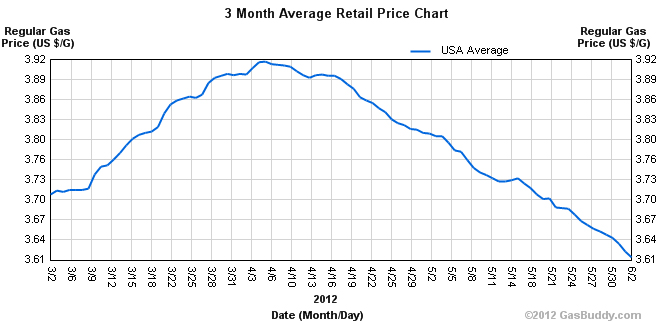 Gas prices