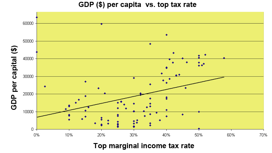 GDP vs tax rate