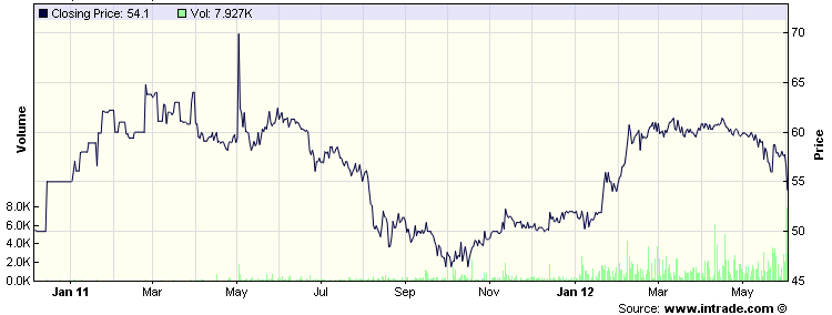 Intrade chart