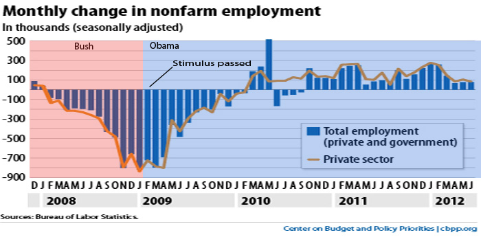 jobs since 2008