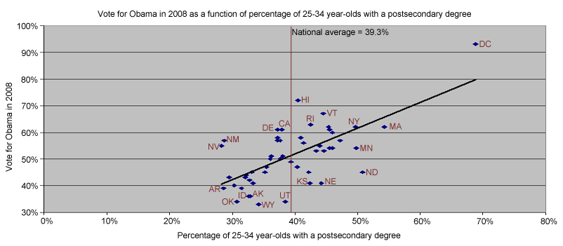 Obama % vs. College degree %