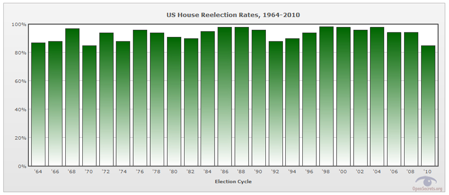 reelection rates