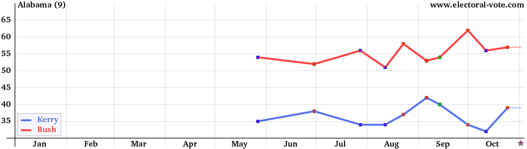 Alabama poll graph