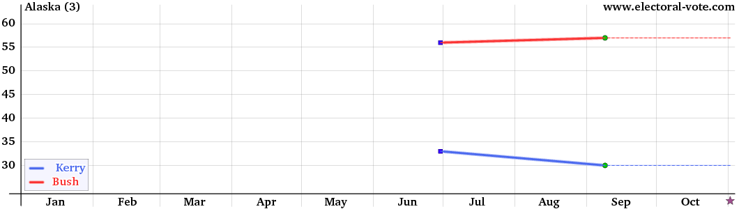 Alaska poll graph