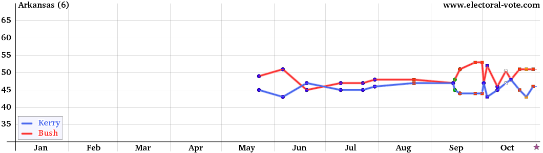 Arkansas poll graph