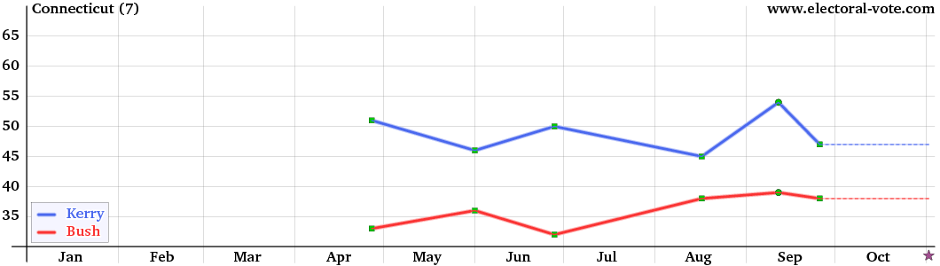 Connecticut poll graph