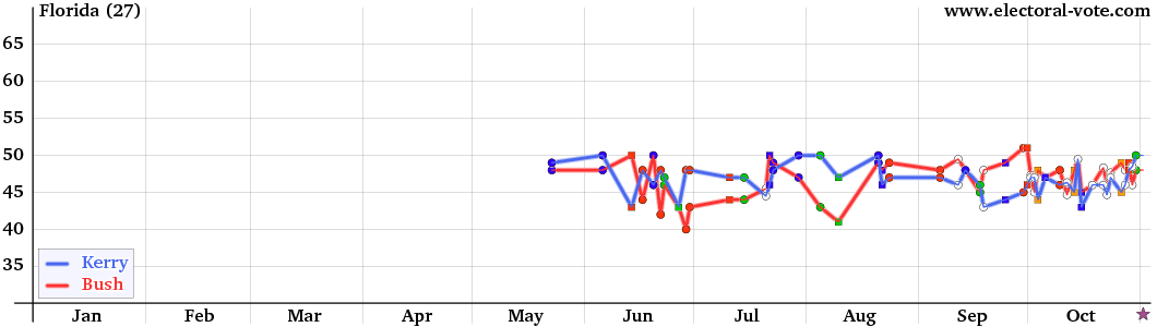 Florida poll graph