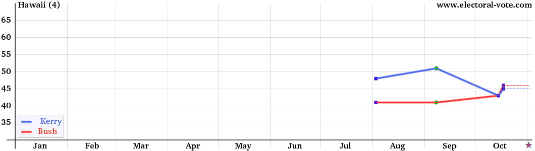 Hawaii poll graph