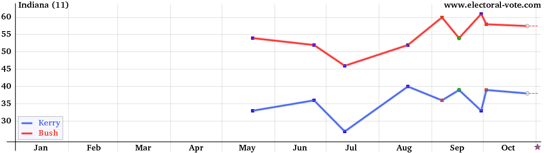 Indiana poll graph