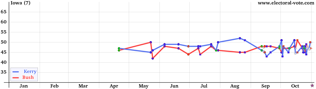 Iowa poll graph