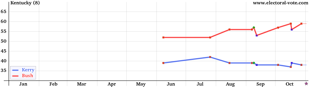 Kentucky poll graph