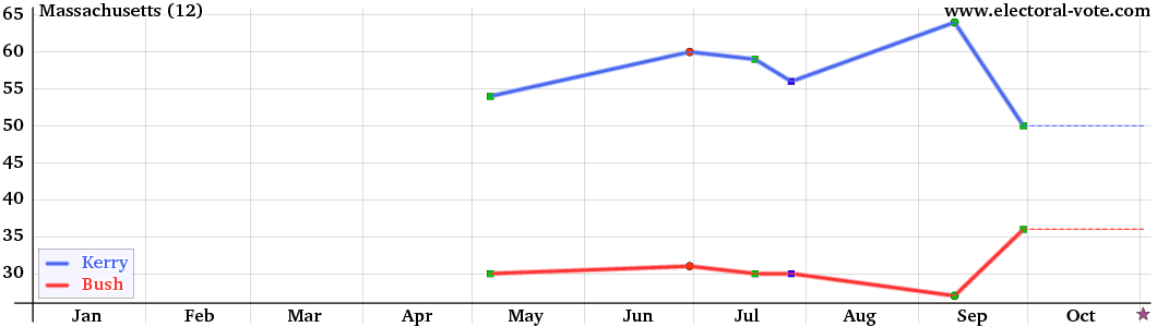 Massachusetts poll graph