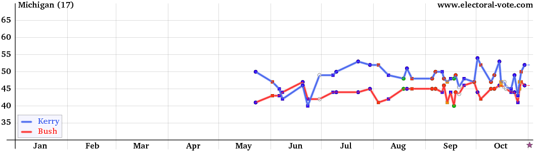 Michigan poll graph