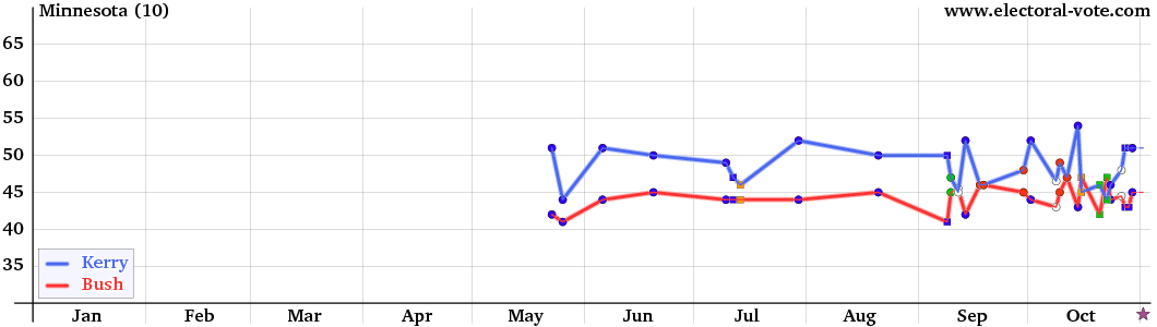 Minnesota poll graph