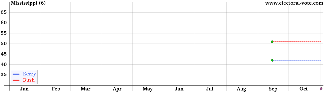 Mississippi poll graph