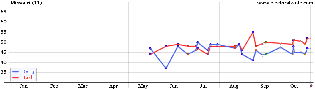 Missouri poll graph