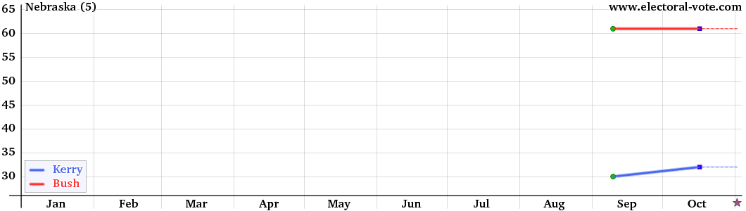 Nebraska poll graph