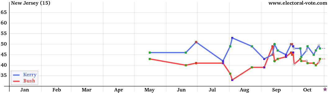 New-Jersey poll graph