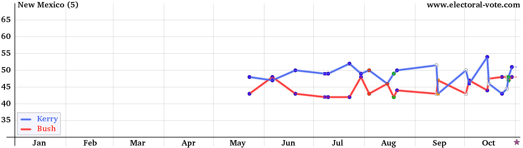 New-Mexico poll graph