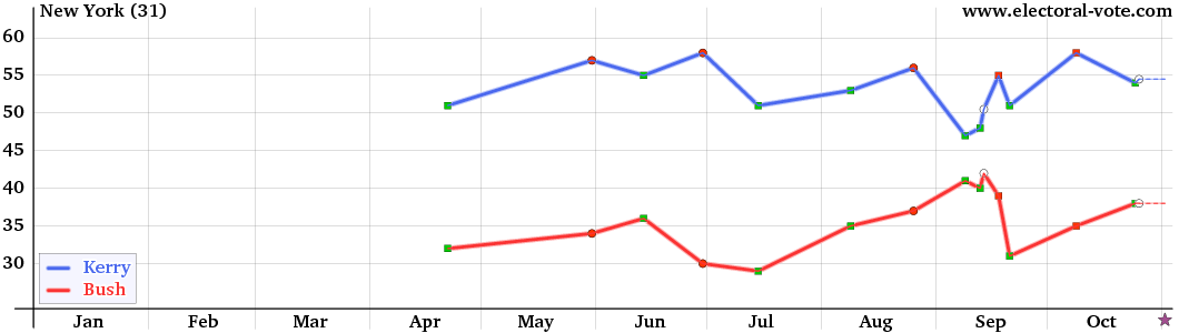 New-York poll graph