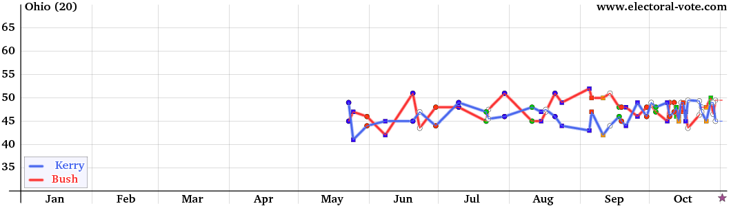 Ohio poll graph