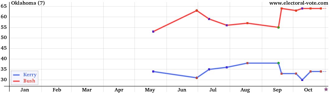 Oklahoma poll graph