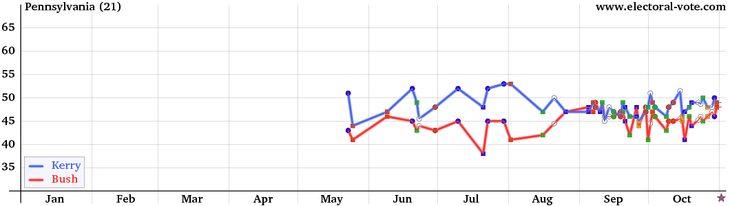 Pennsylvania poll graph